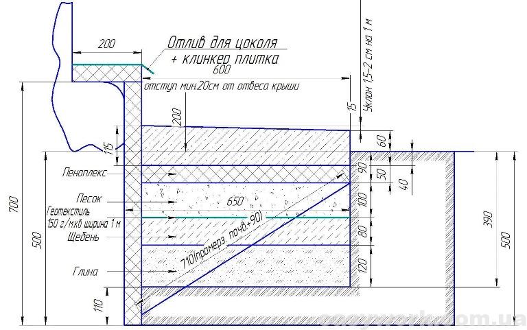 Схема строения отмостки