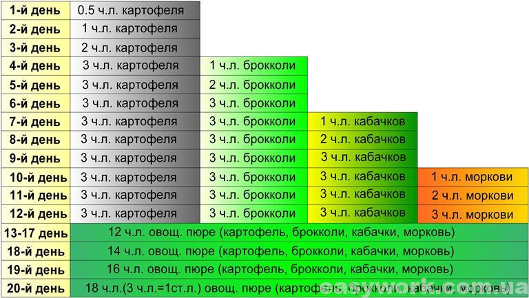 Введение прикорма (таблица 1)