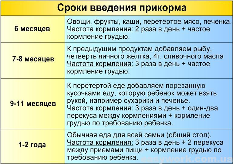 Сроки введения прикорма