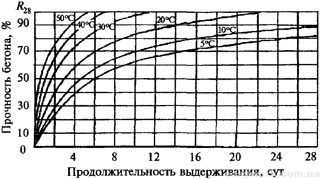 Прочность бетона в зависимости от времени