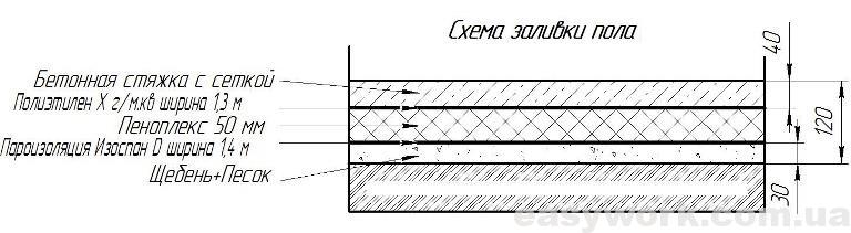 Схема заливки пола