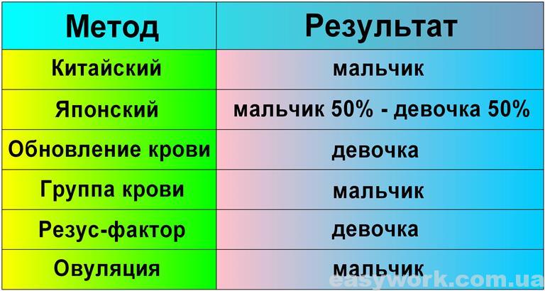 Таблица с результатами (определения пола ребенка)