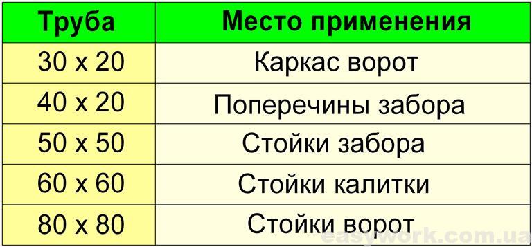 Трубы используемые при строительстве забора